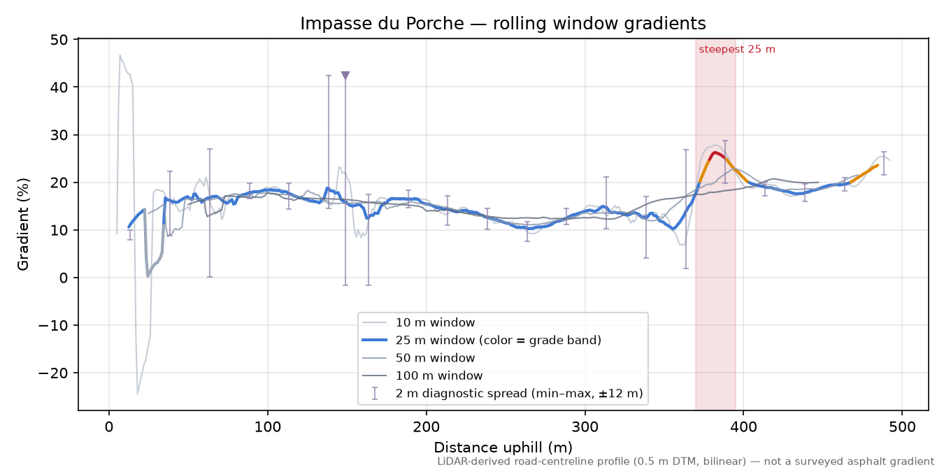 Impasse du Porche rolling gradient profile