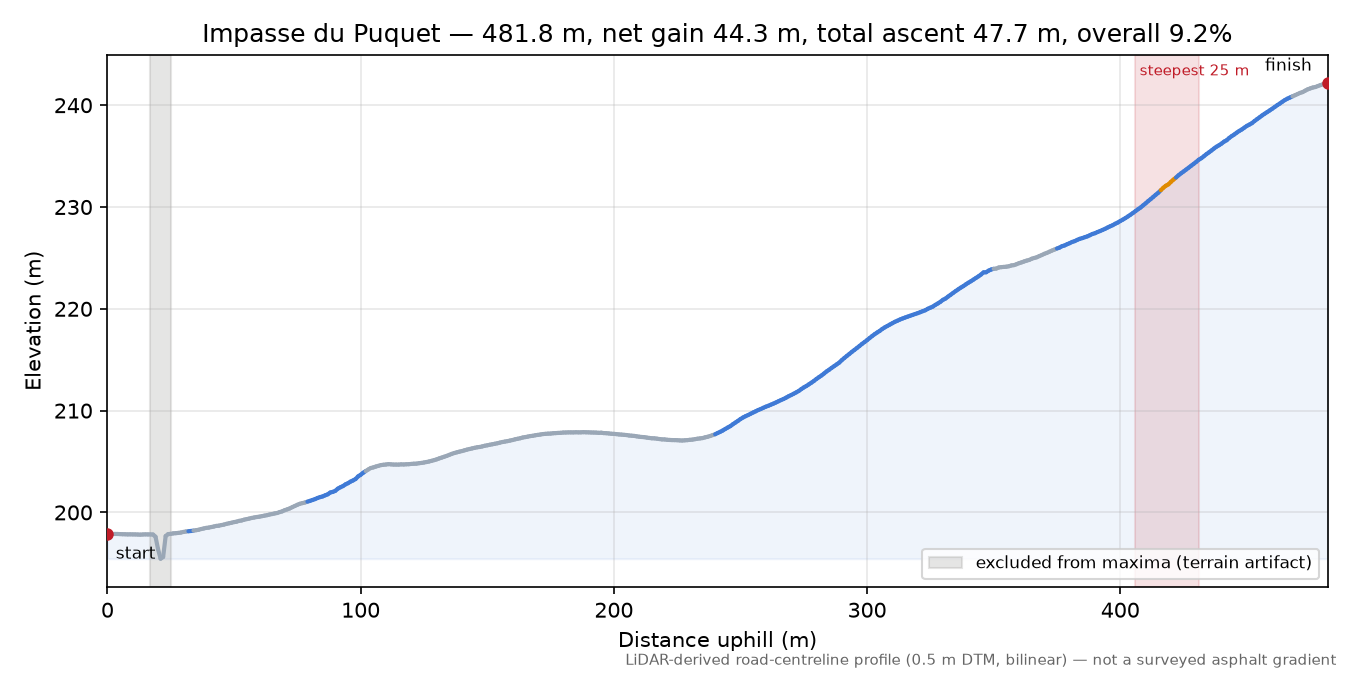 Impasse du Puquet elevation profile