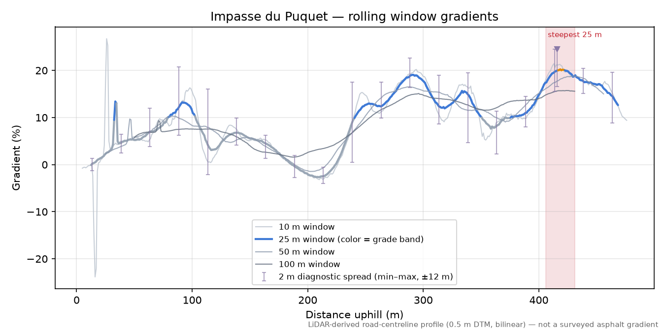 Impasse du Puquet rolling gradient profile