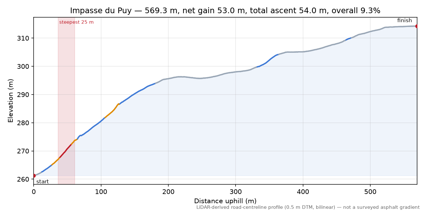 Impasse du Puy elevation profile