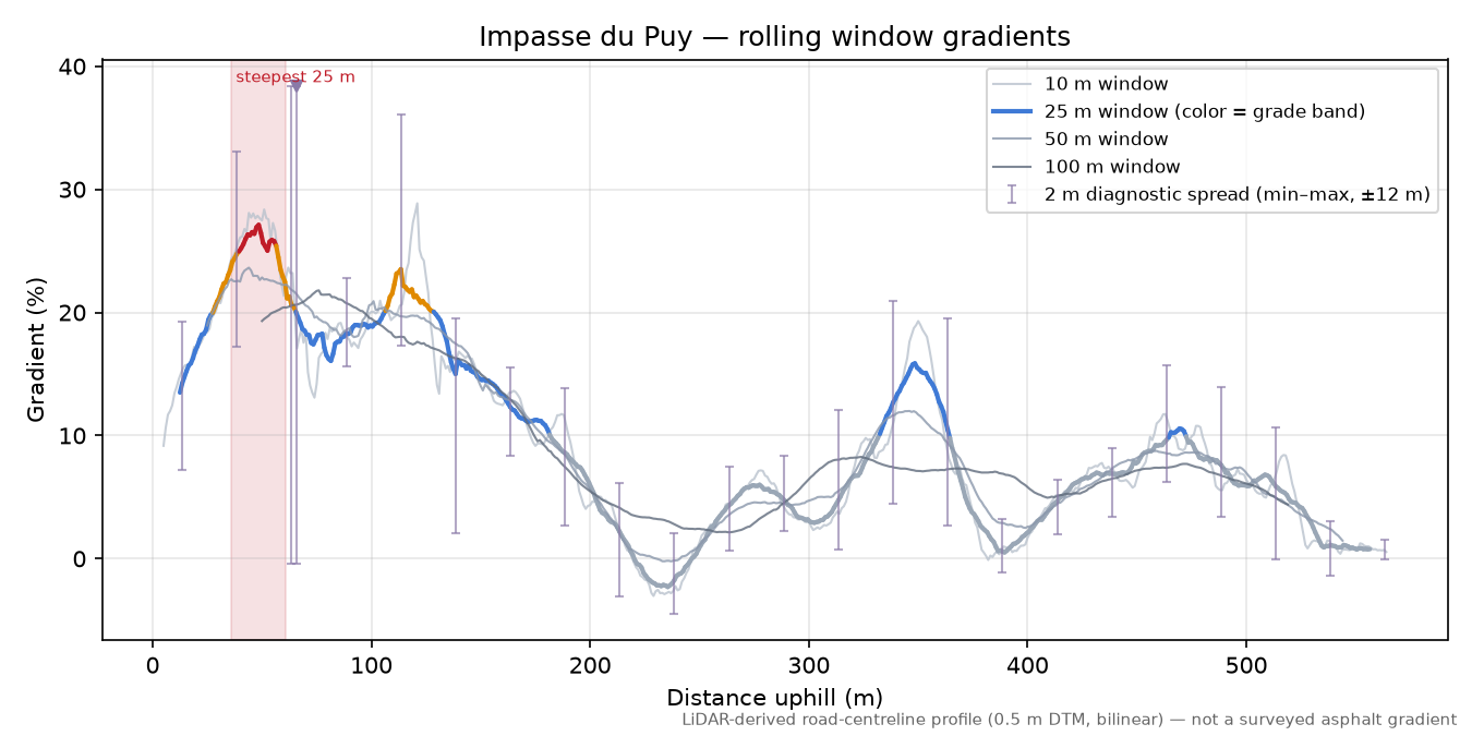 Impasse du Puy rolling gradient profile