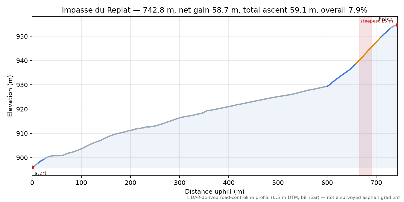 Impasse du Replat elevation profile