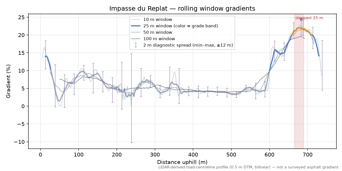 Impasse du Replat rolling gradient profile