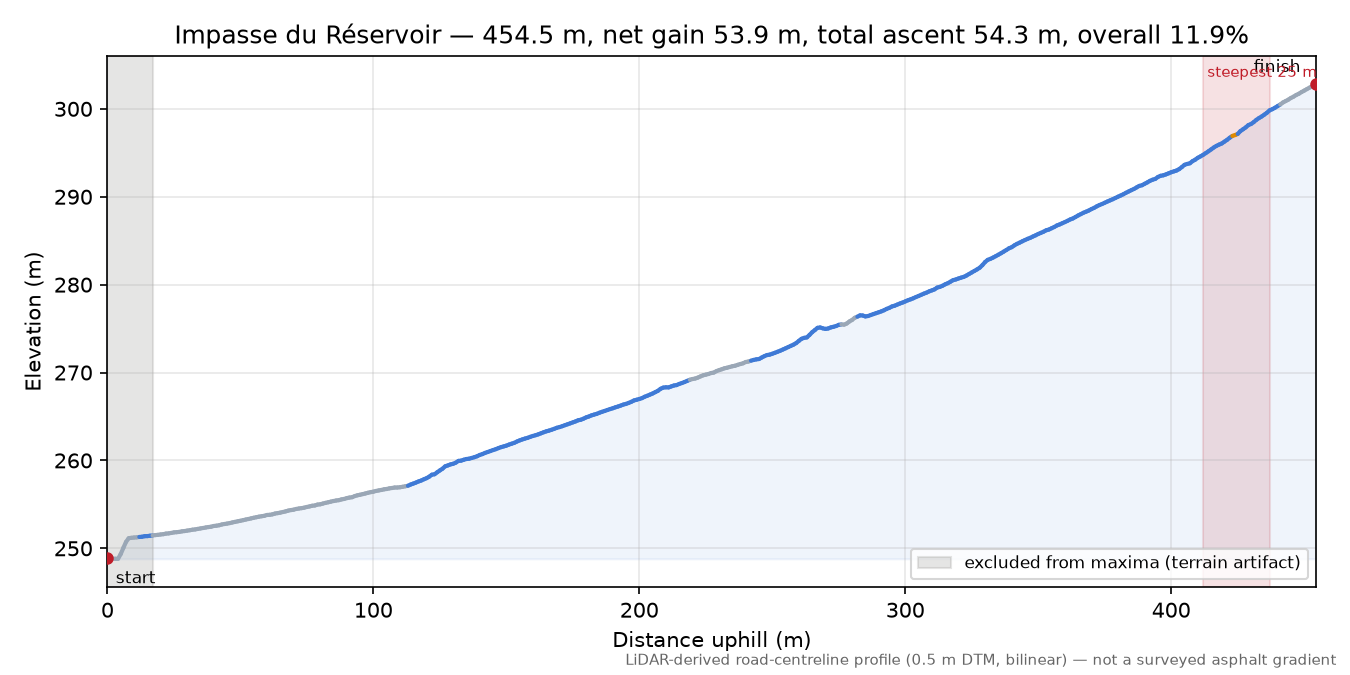 Impasse du Réservoir elevation profile