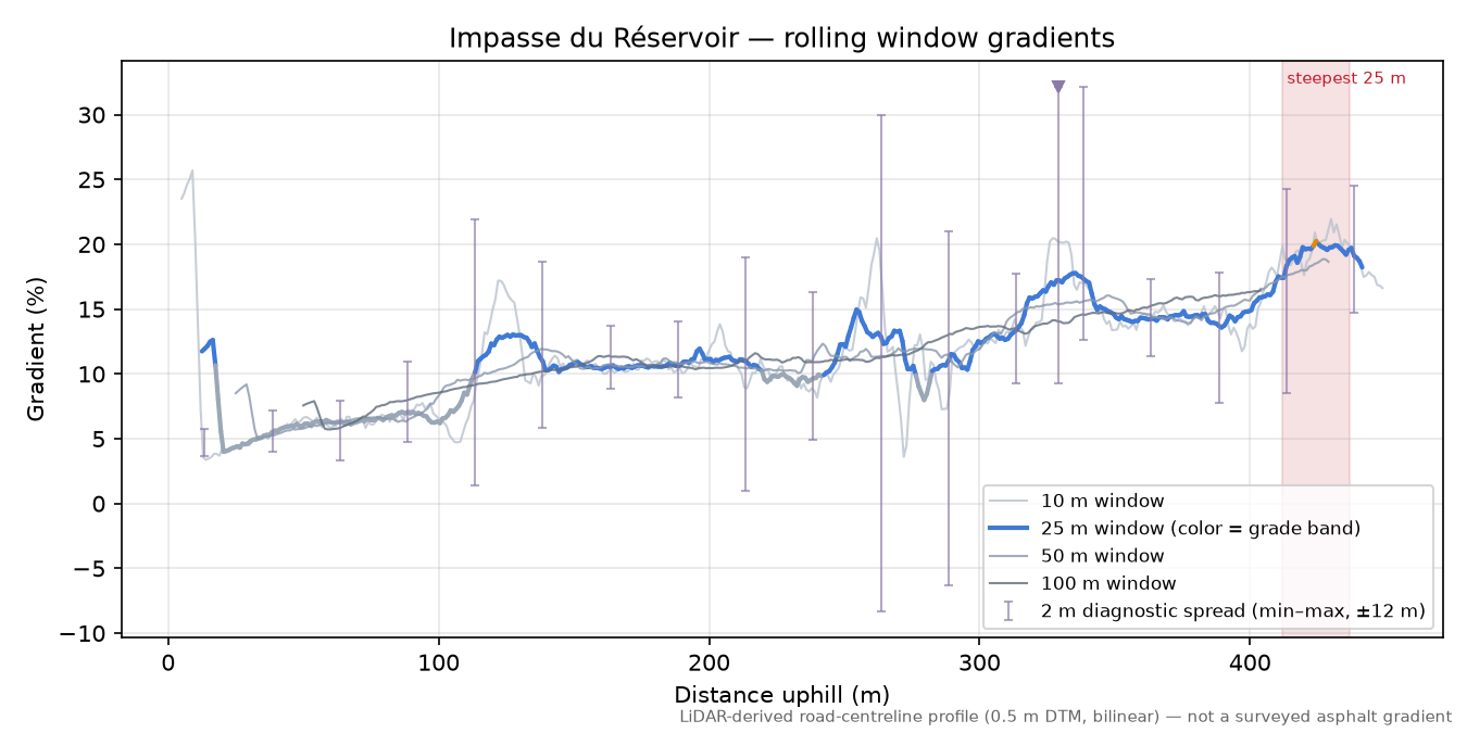 Impasse du Réservoir rolling gradient profile
