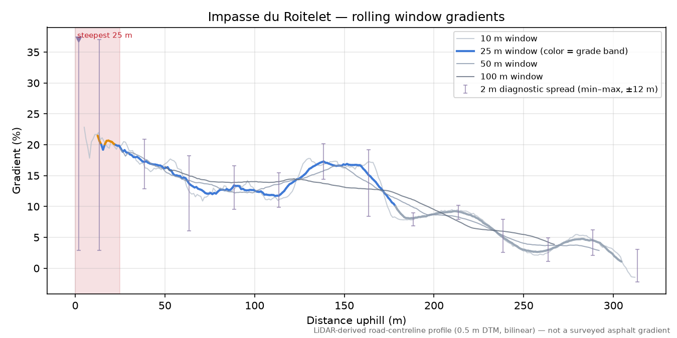 Impasse du Roitelet rolling gradient profile