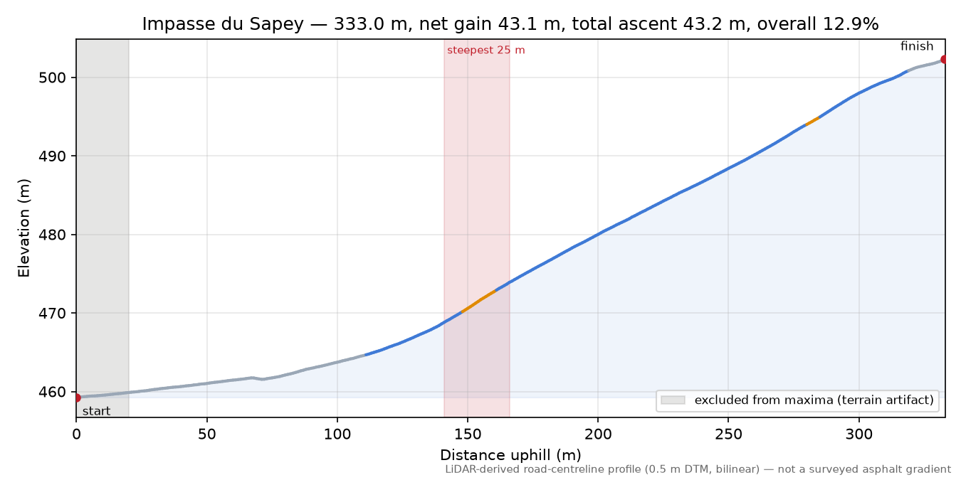 Impasse du Sapey elevation profile