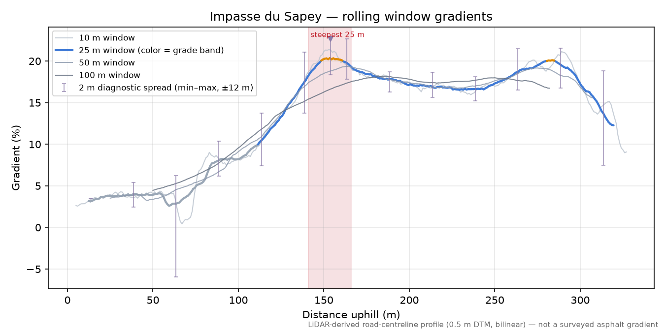 Impasse du Sapey rolling gradient profile