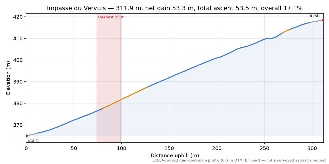Impasse du Vervuis elevation profile