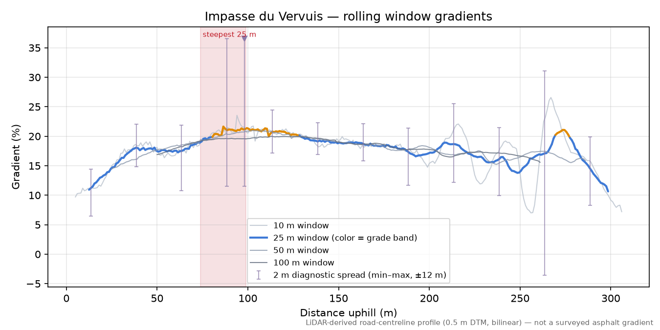 Impasse du Vervuis rolling gradient profile