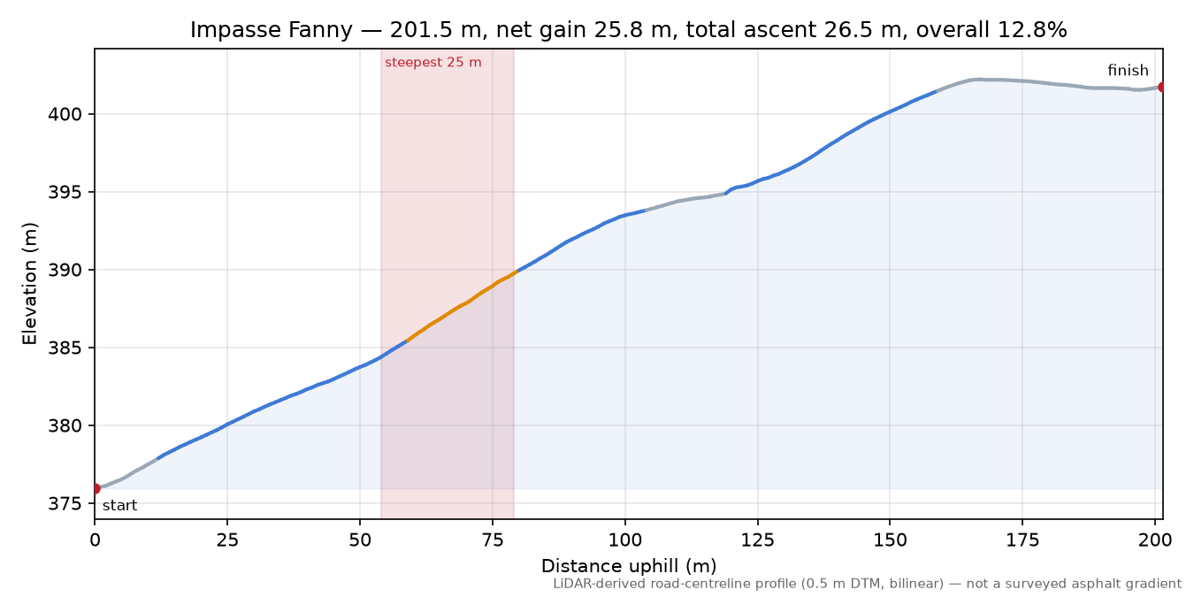 Impasse Fanny elevation profile