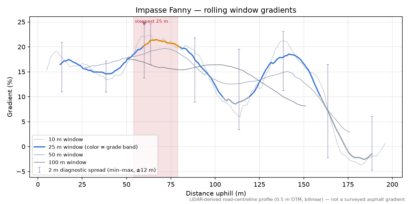 Impasse Fanny rolling gradient profile