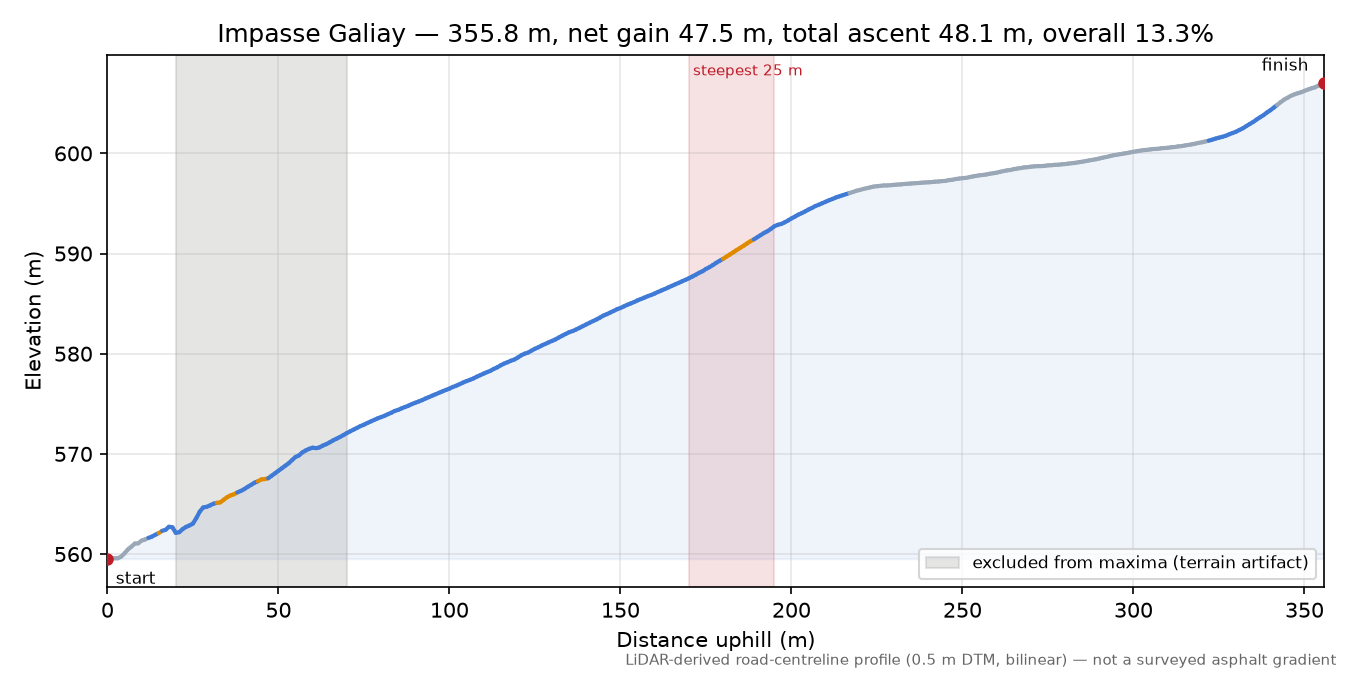 Impasse Galiay elevation profile