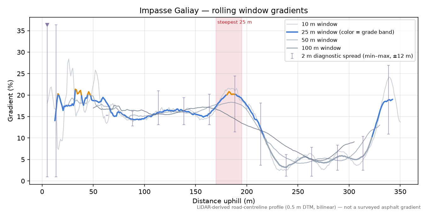 Impasse Galiay rolling gradient profile