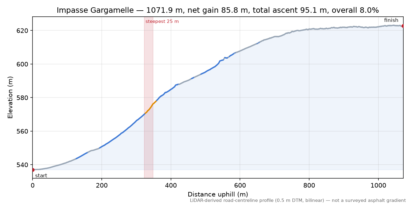 Impasse Gargamelle elevation profile