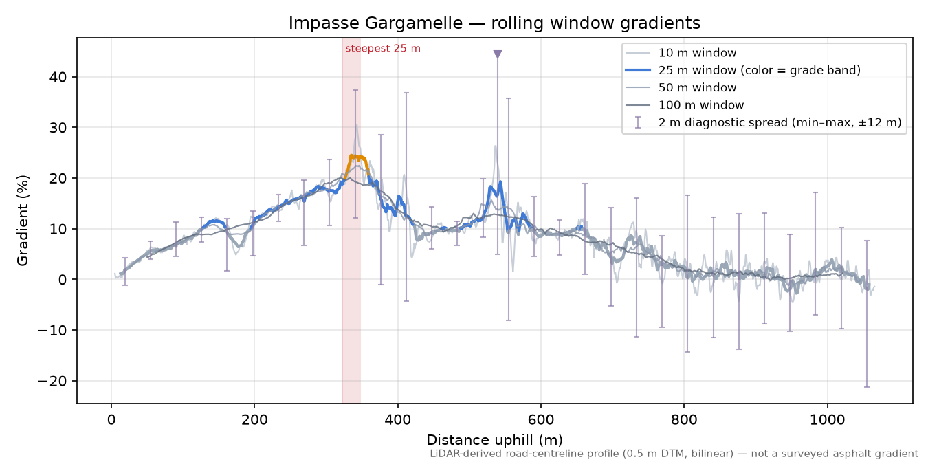 Impasse Gargamelle rolling gradient profile