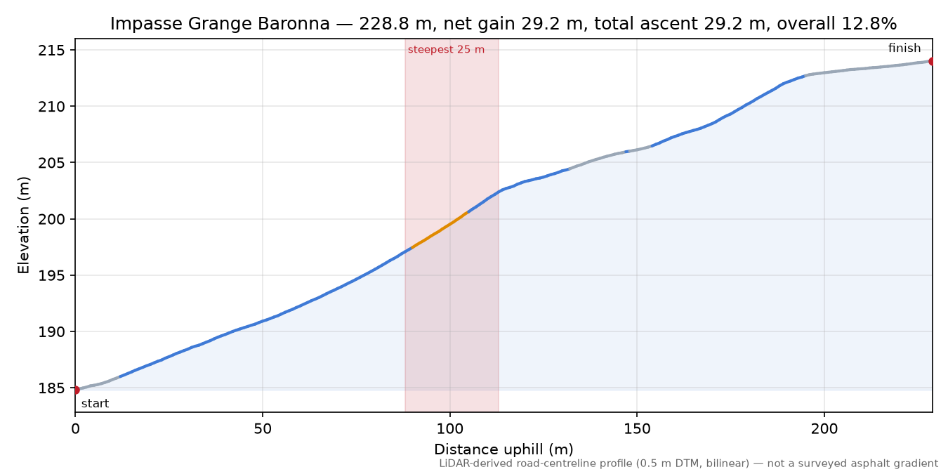 Impasse Grange Baronna elevation profile