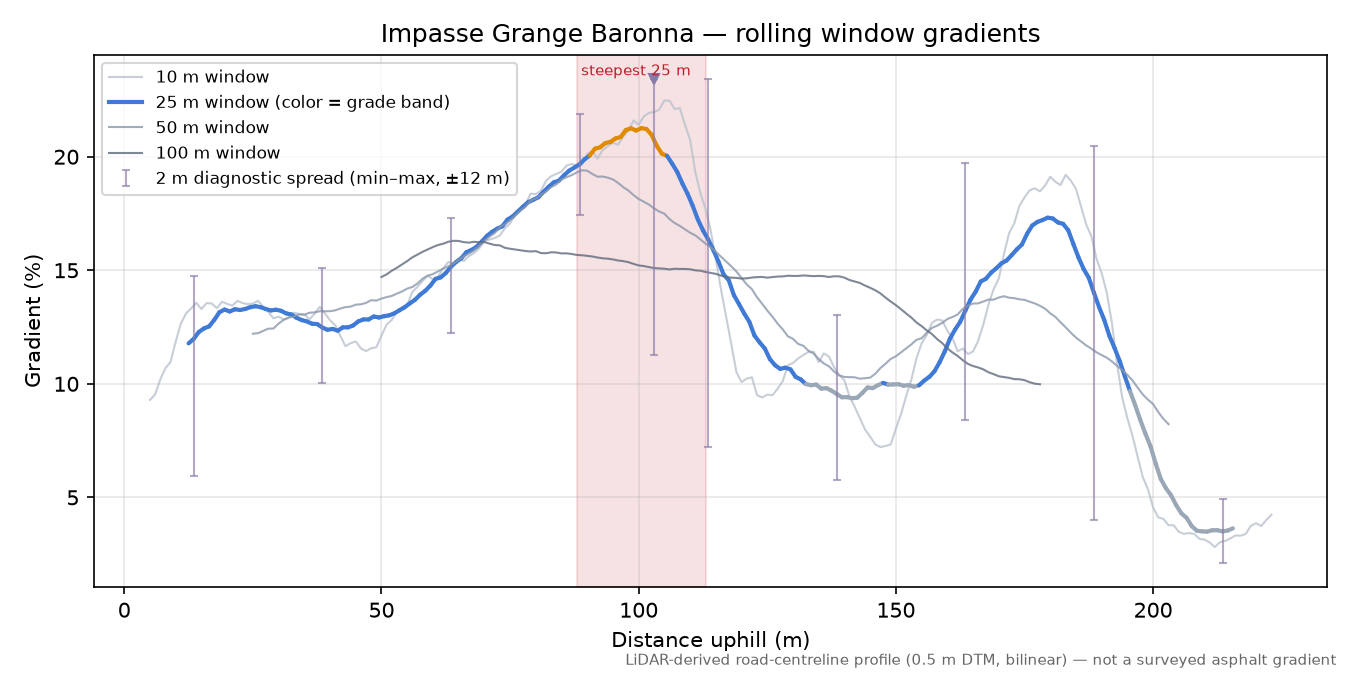 Impasse Grange Baronna rolling gradient profile