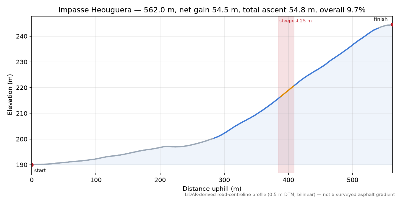 Impasse Heouguera elevation profile