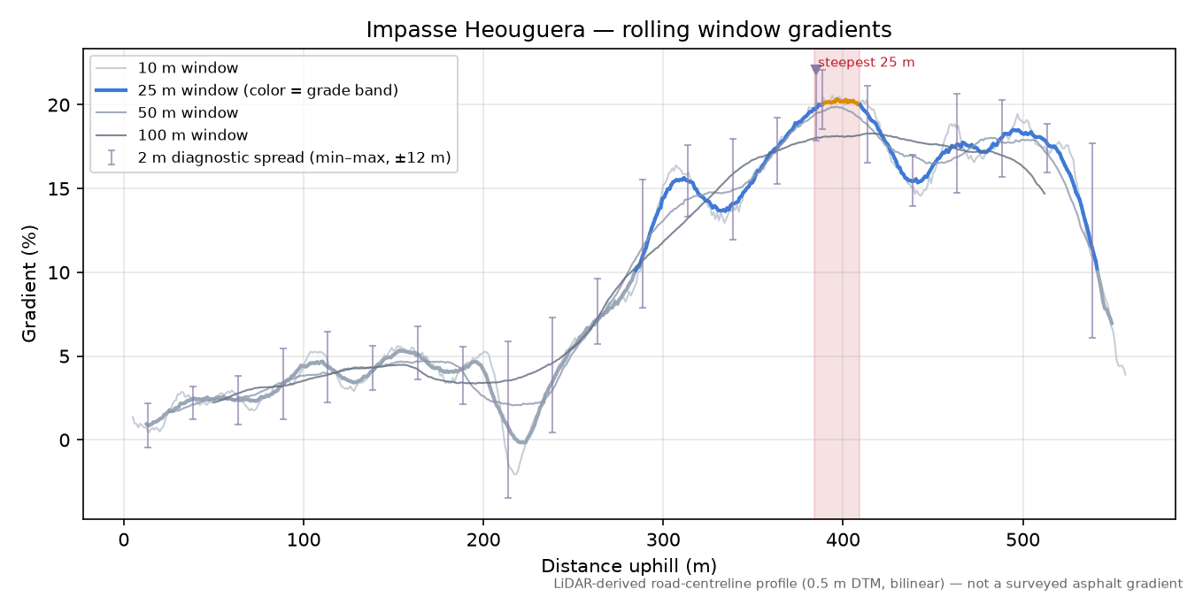 Impasse Heouguera rolling gradient profile