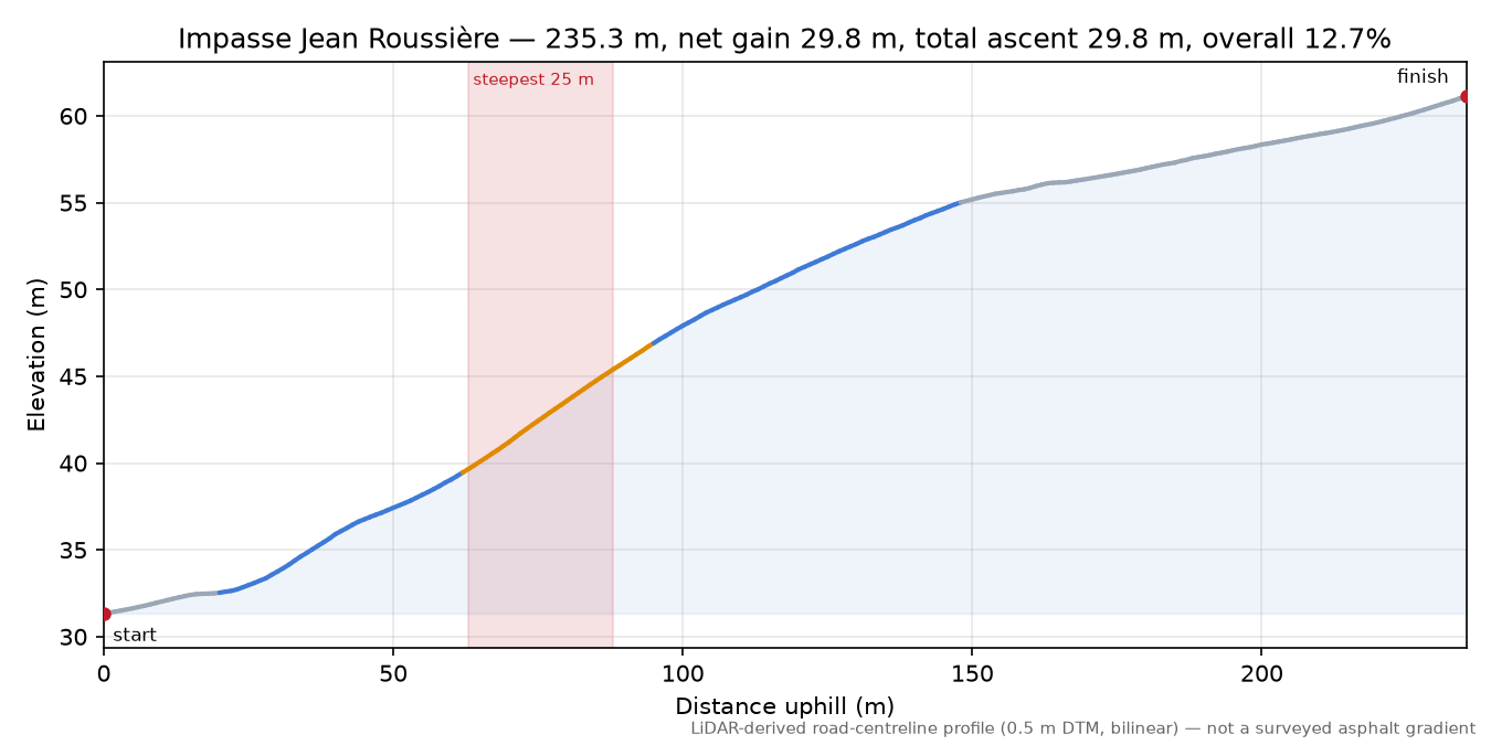 Impasse Jean Roussière elevation profile