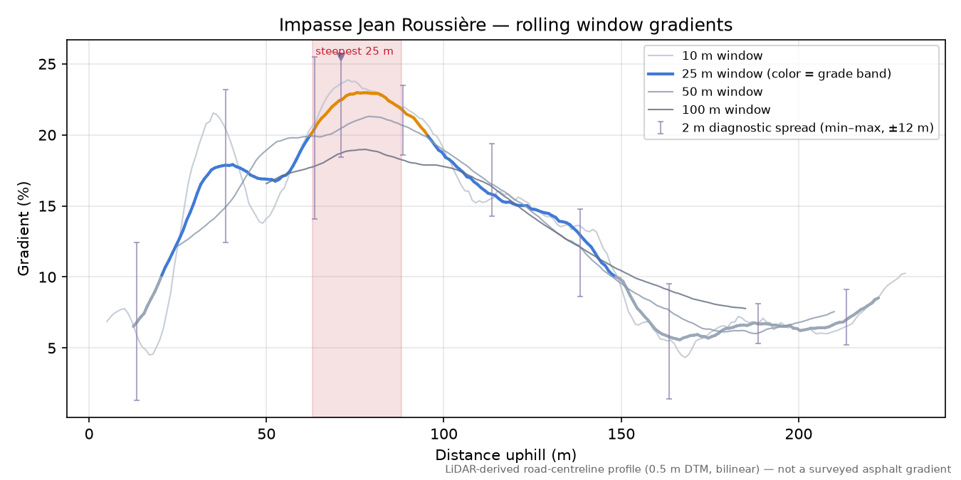 Impasse Jean Roussière rolling gradient profile