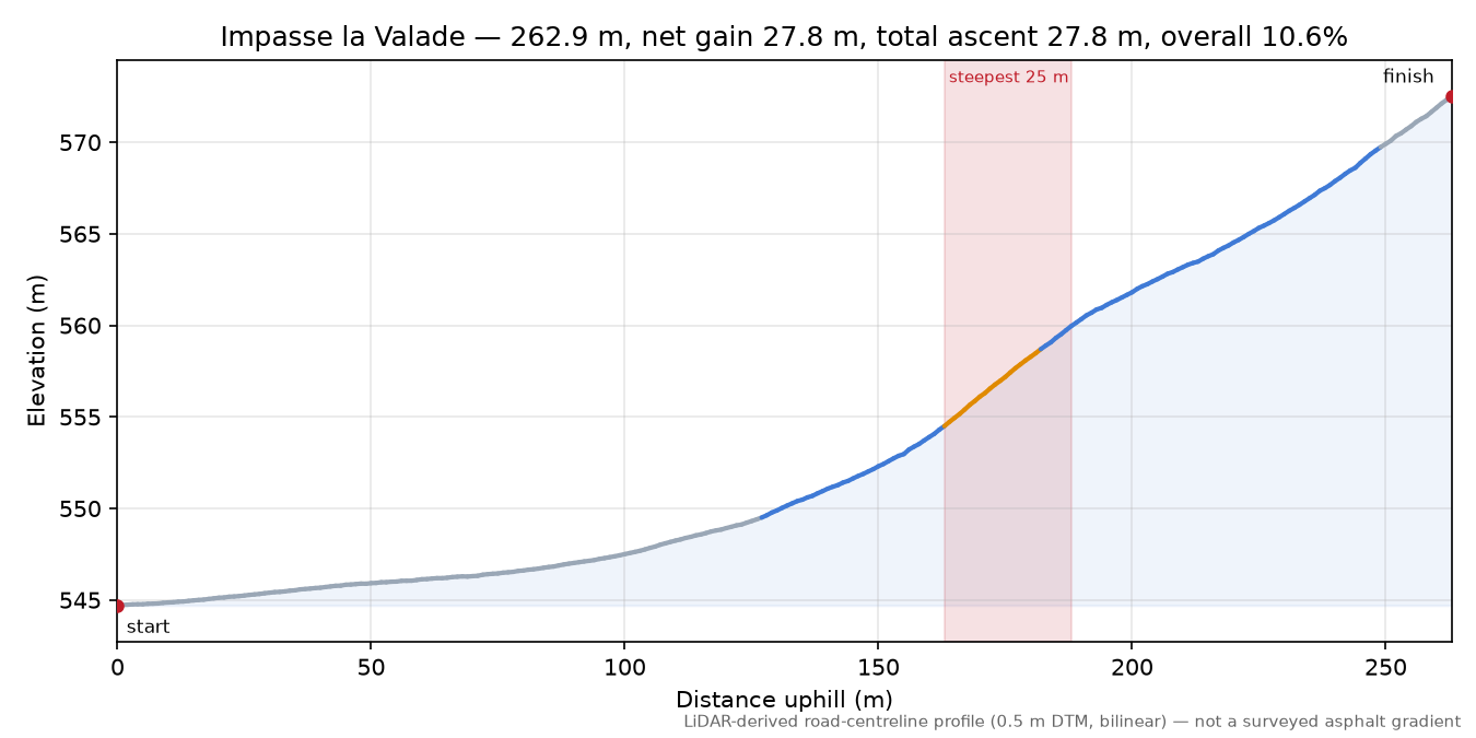 Impasse la Valade elevation profile