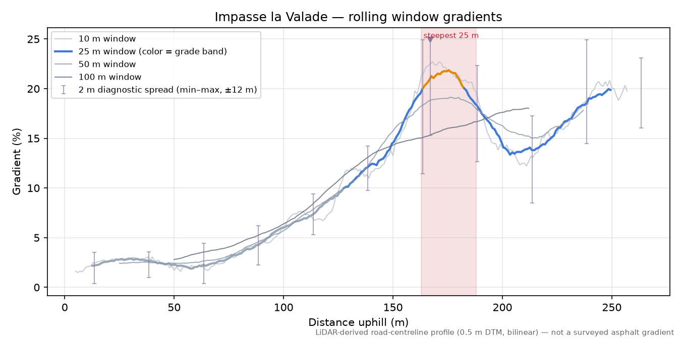 Impasse la Valade rolling gradient profile