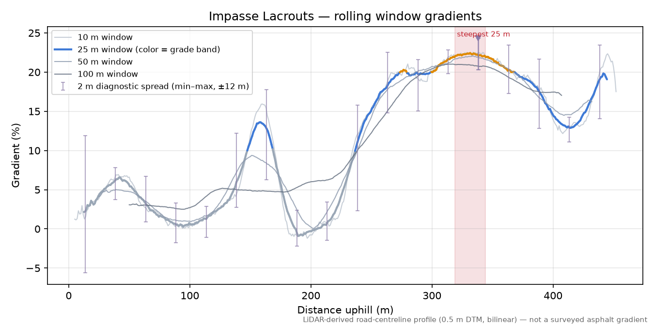 Impasse Lacrouts rolling gradient profile