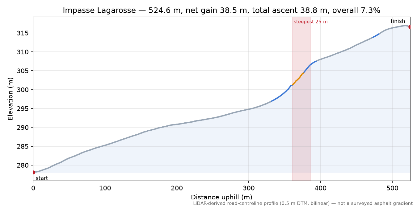 Impasse Lagarosse elevation profile
