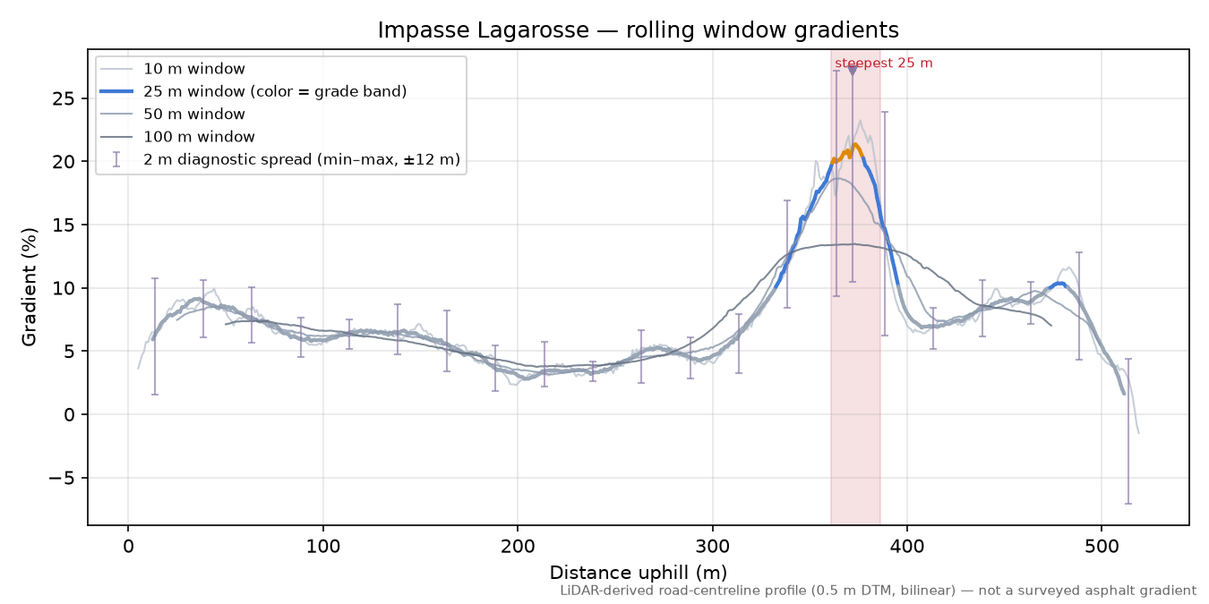 Impasse Lagarosse rolling gradient profile