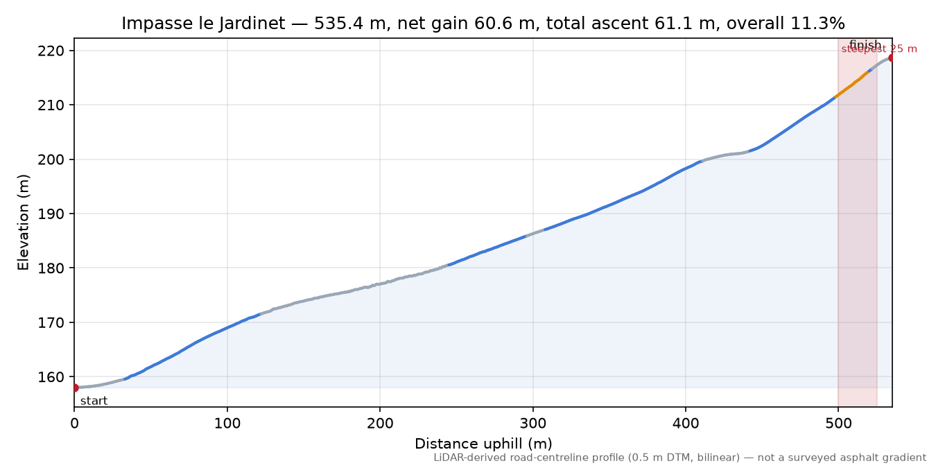 Impasse le Jardinet elevation profile