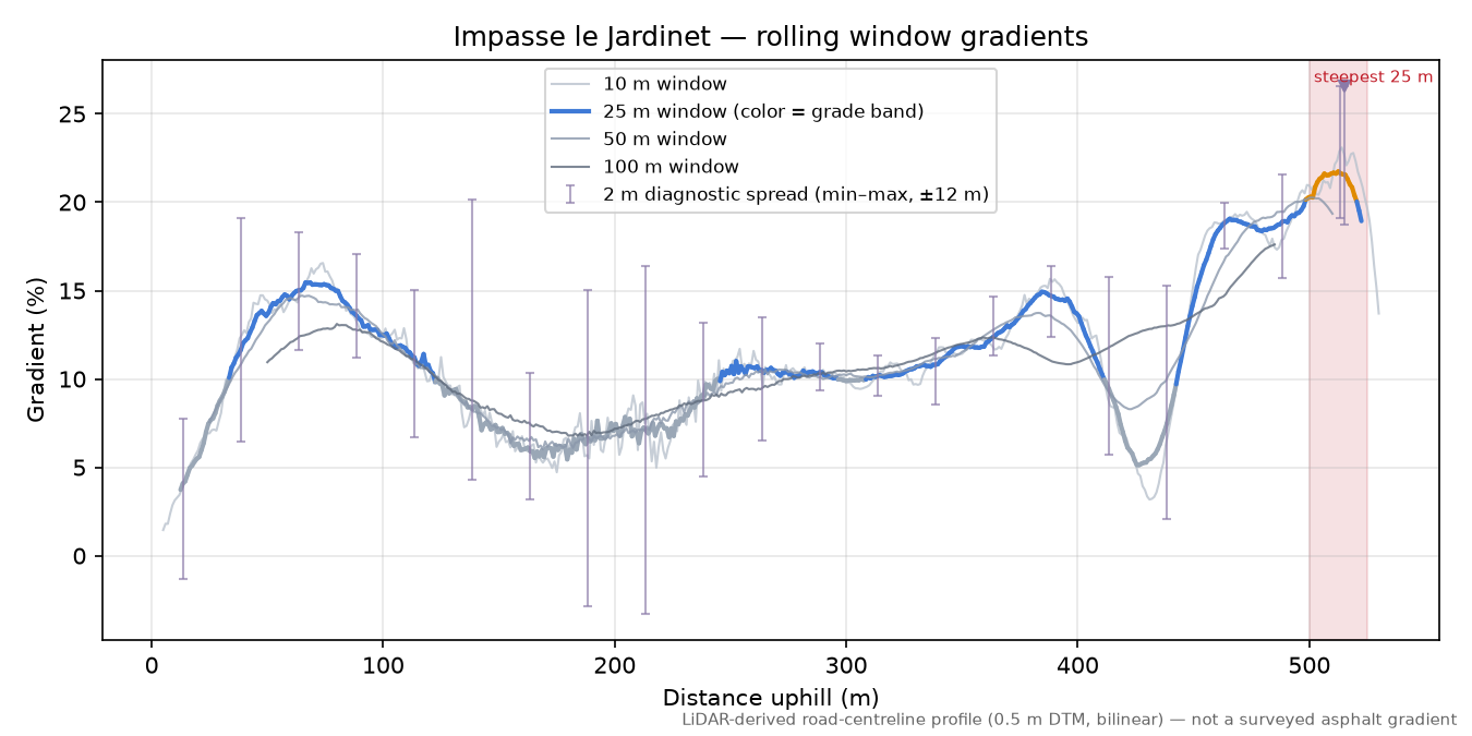 Impasse le Jardinet rolling gradient profile