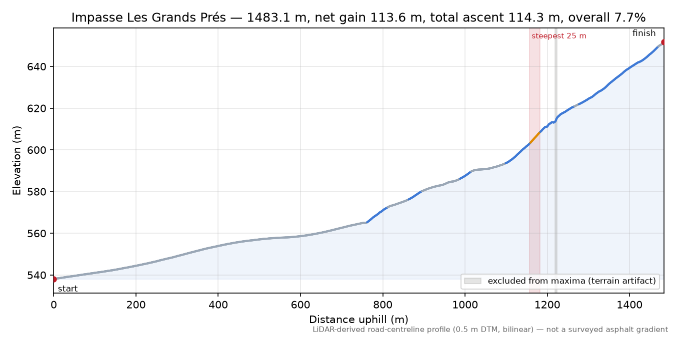 Impasse Les Grands Prés elevation profile