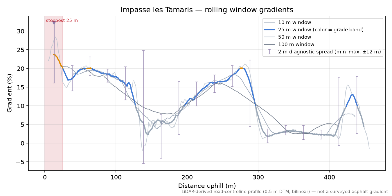 Impasse les Tamaris rolling gradient profile
