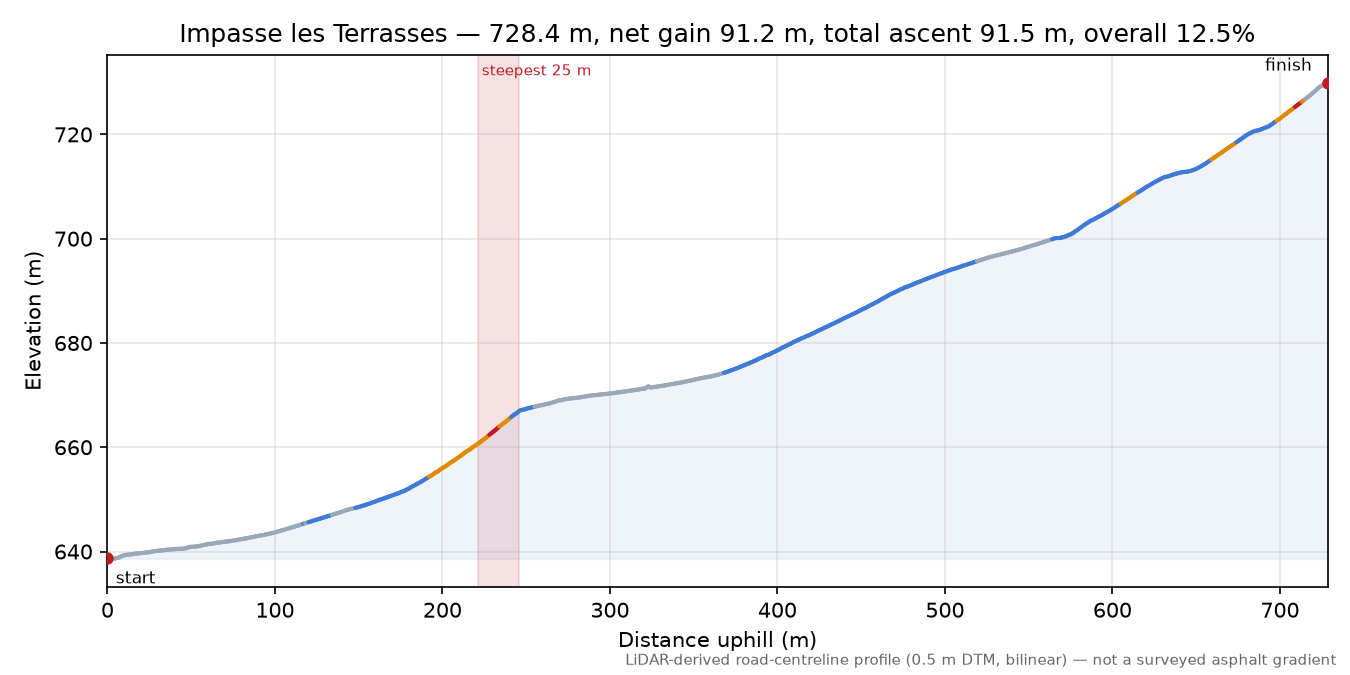 Impasse les Terrasses elevation profile