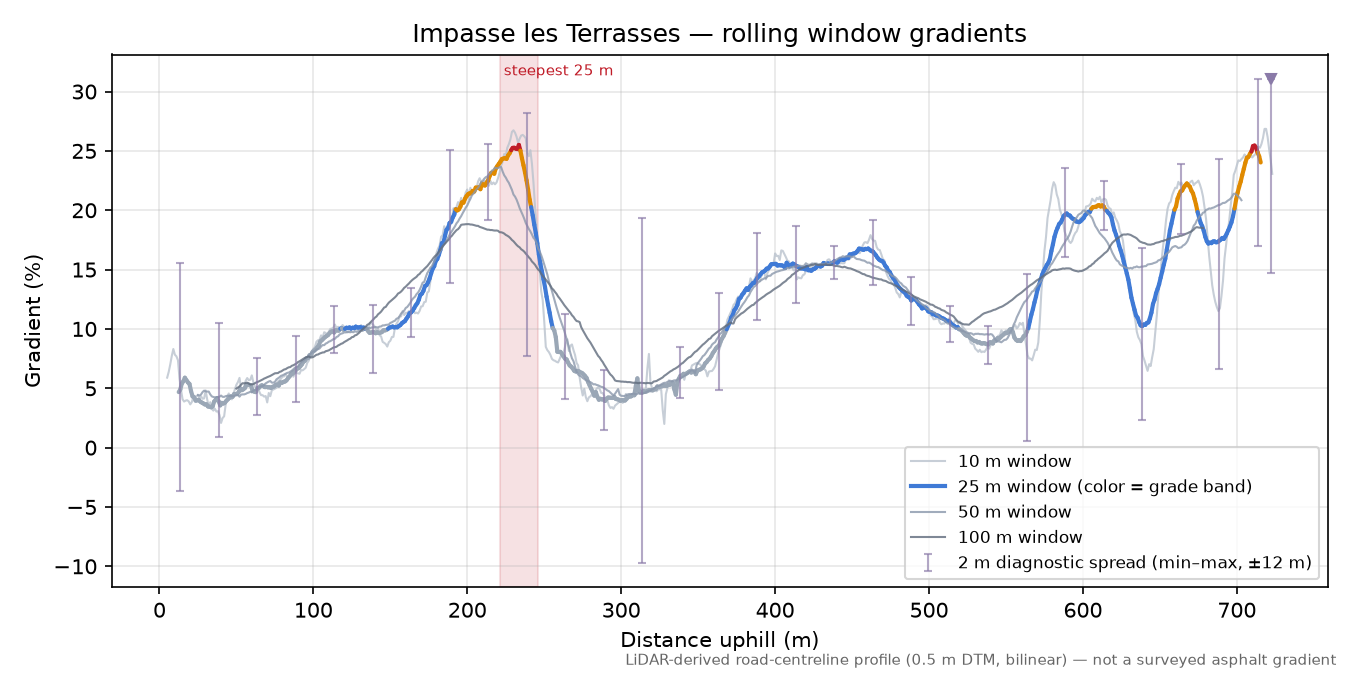 Impasse les Terrasses rolling gradient profile