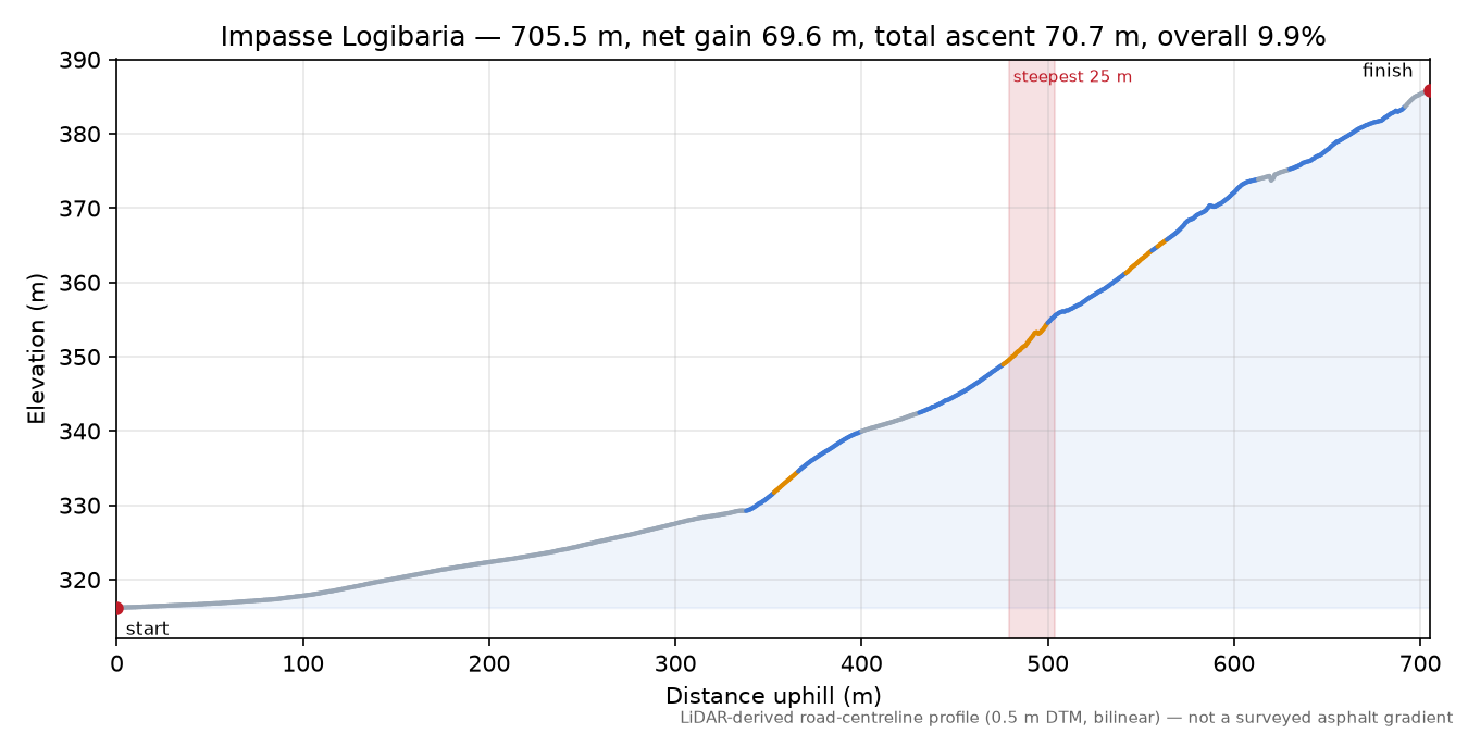Impasse Logibaria elevation profile