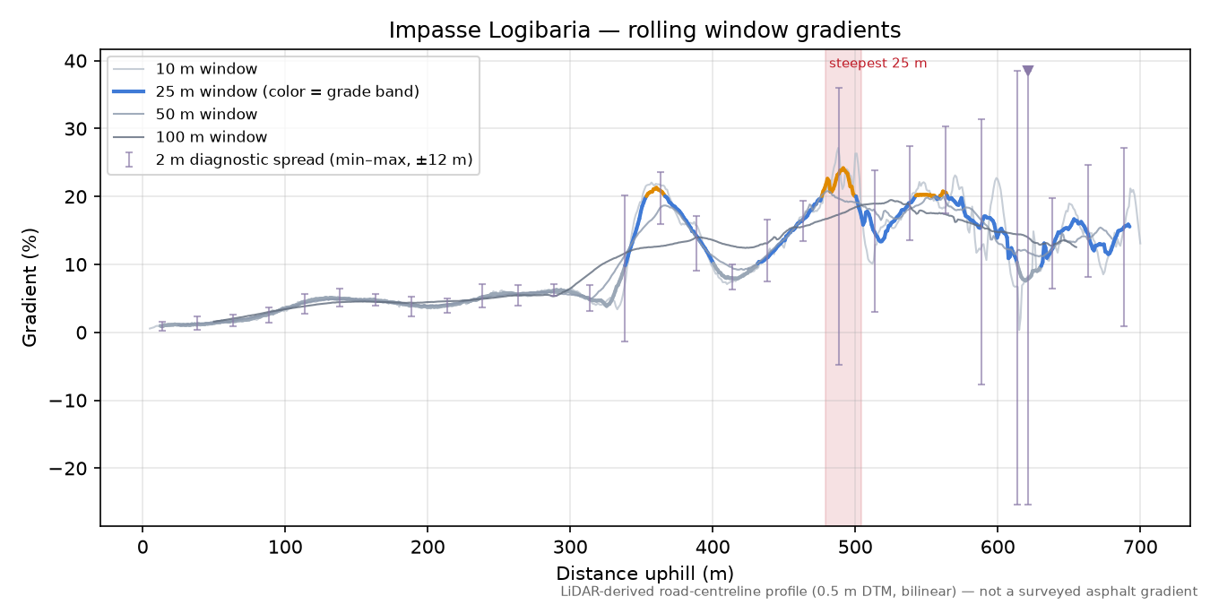 Impasse Logibaria rolling gradient profile