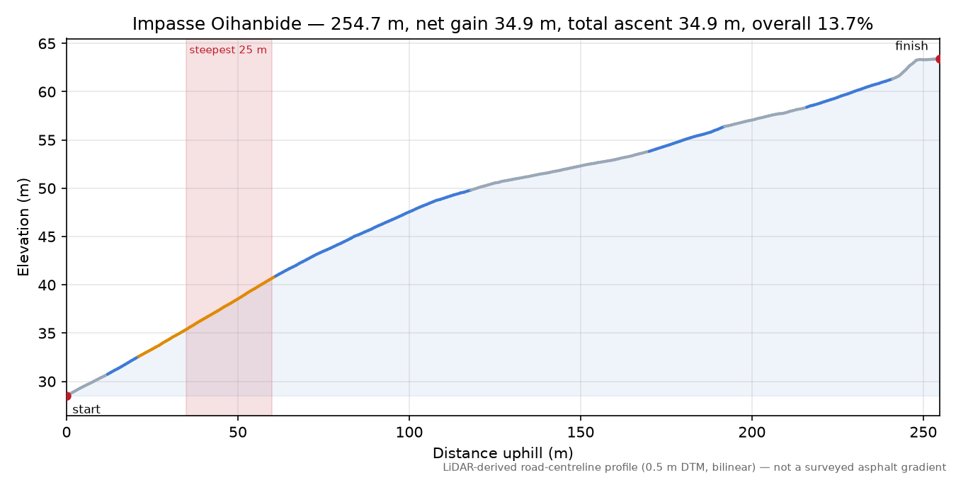 Impasse Oihanbide elevation profile