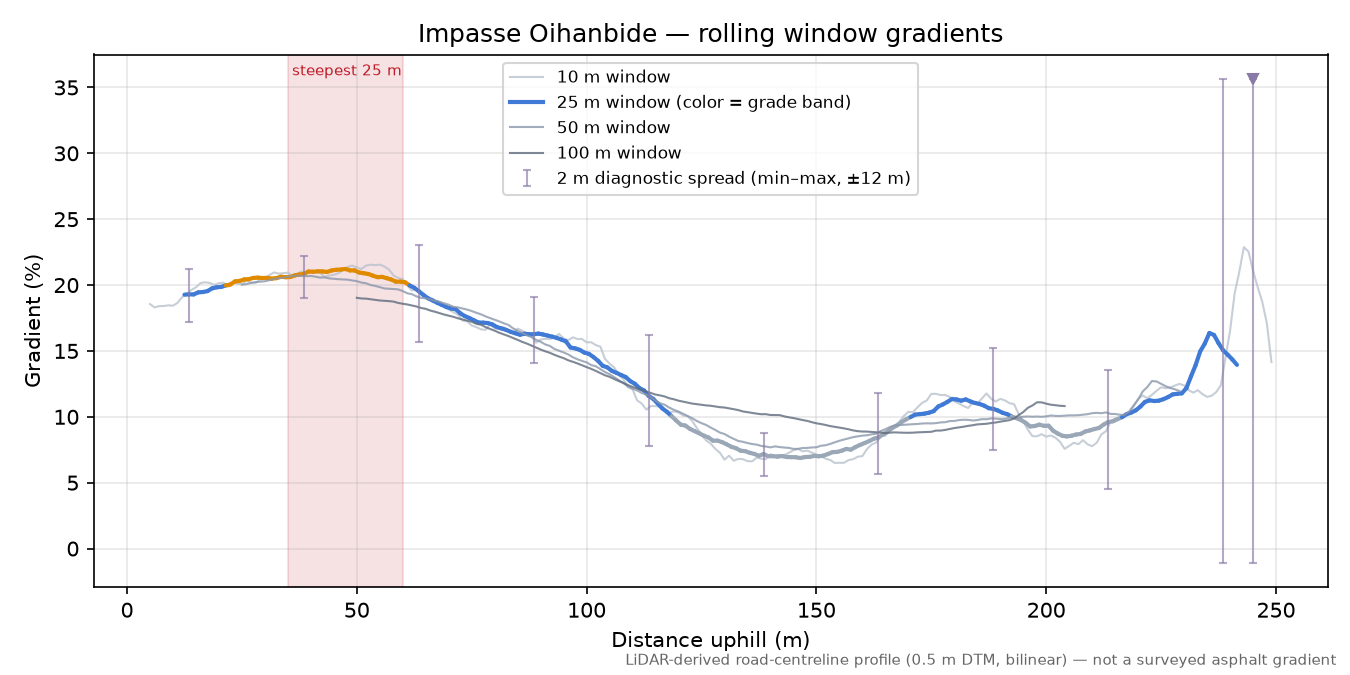 Impasse Oihanbide rolling gradient profile