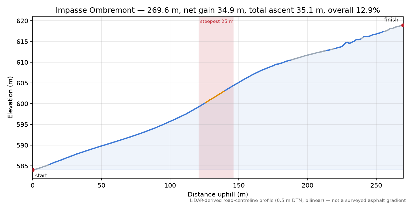 Impasse Ombremont elevation profile