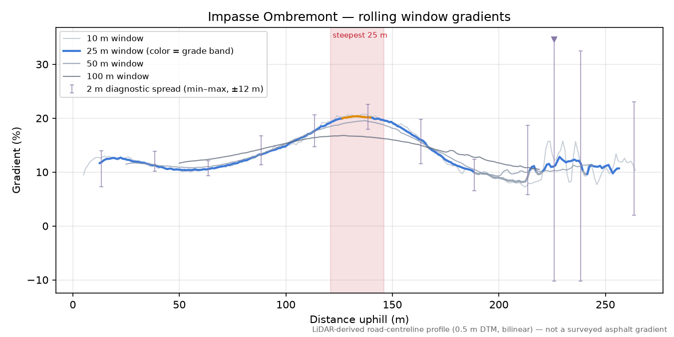 Impasse Ombremont rolling gradient profile