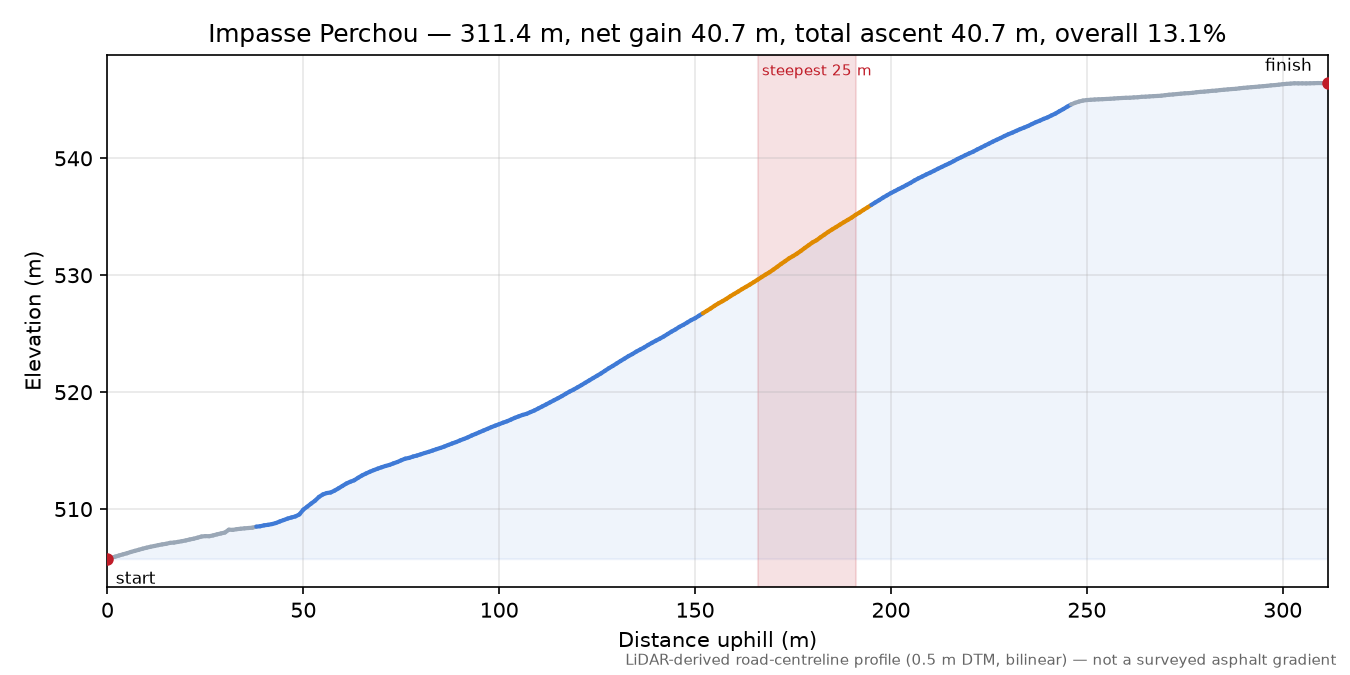 Impasse Perchou elevation profile