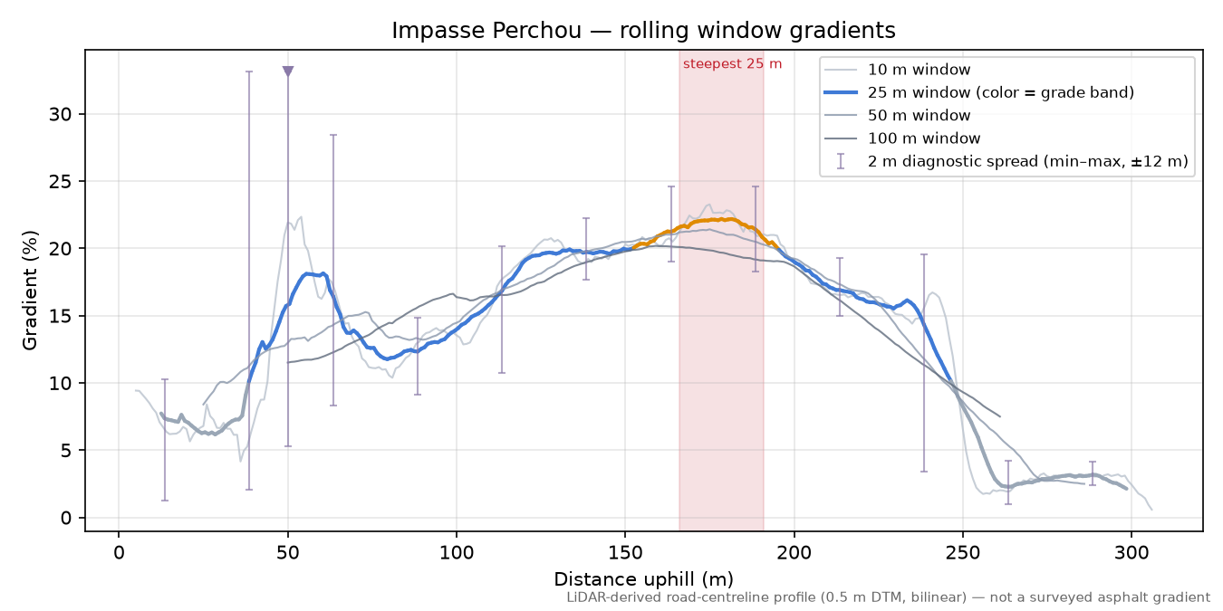 Impasse Perchou rolling gradient profile