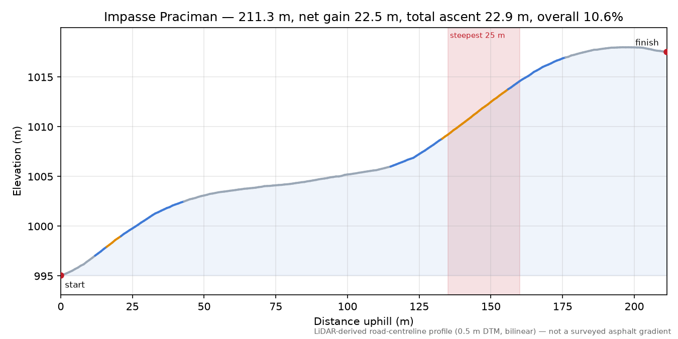 Impasse Praciman elevation profile