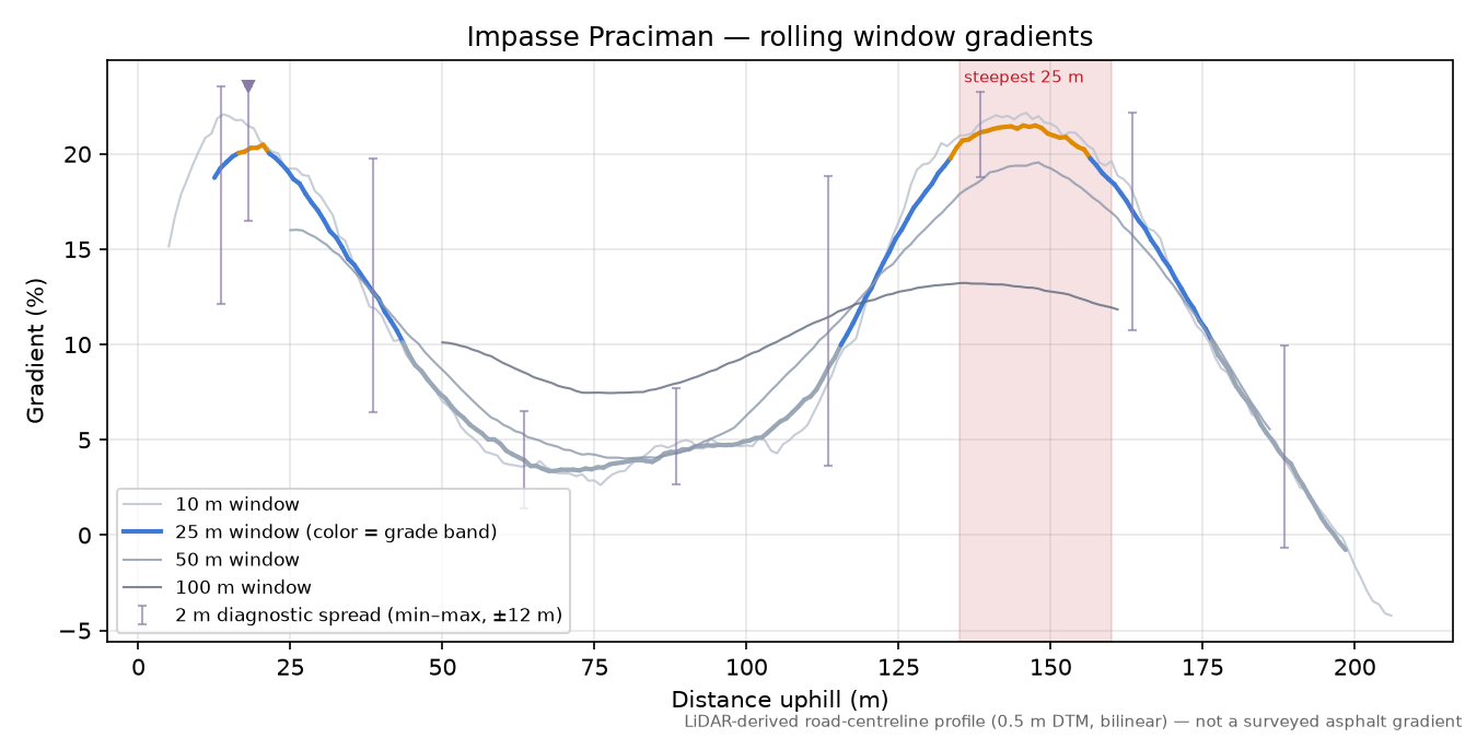 Impasse Praciman rolling gradient profile