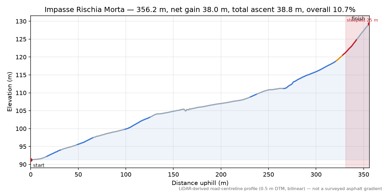 Impasse Rischia Morta elevation profile