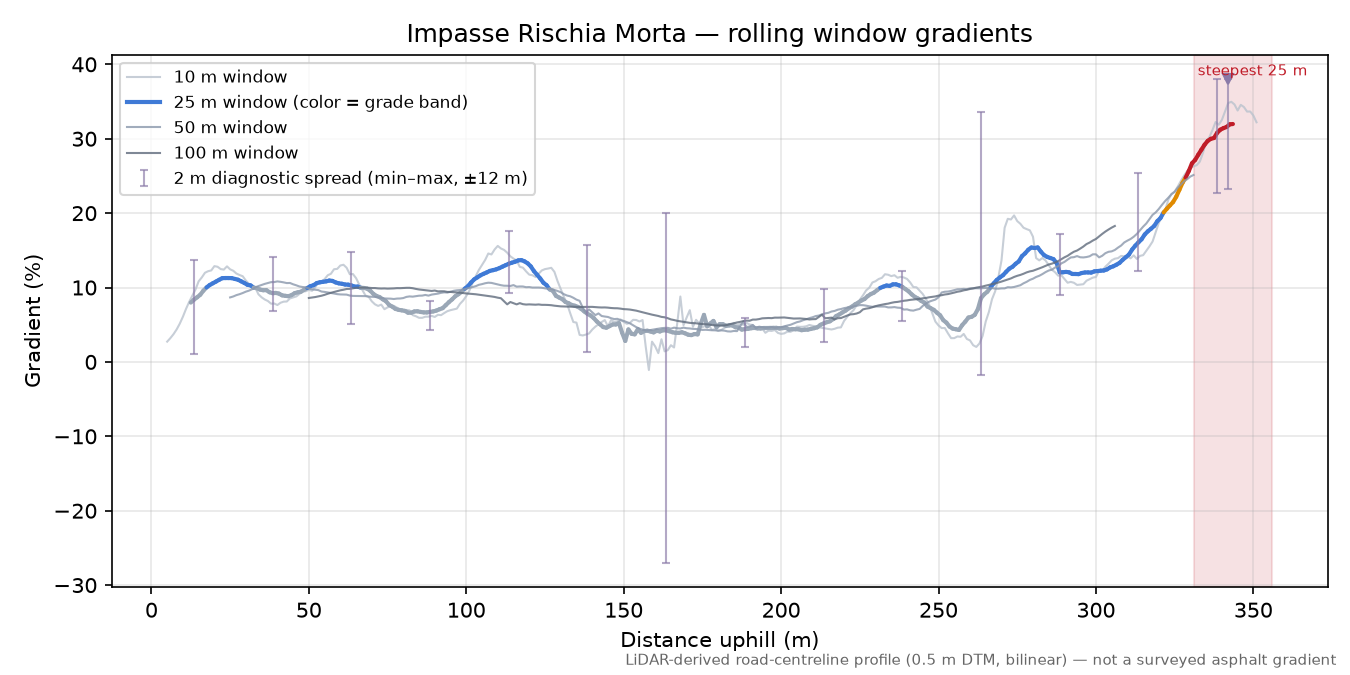 Impasse Rischia Morta rolling gradient profile