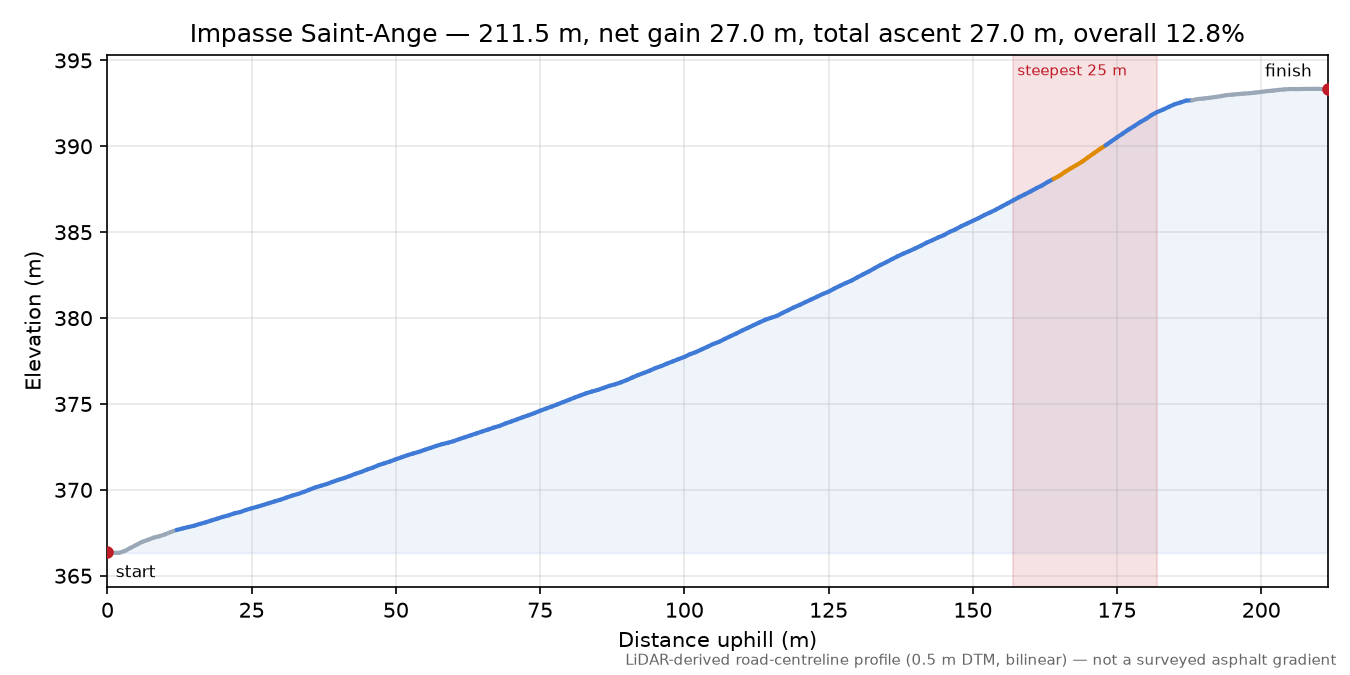 Impasse Saint-Ange elevation profile
